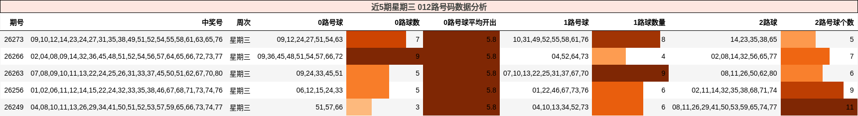 近5期星期三 012路号码数据分析
