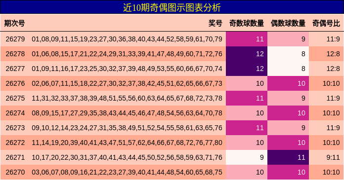 近10期奇偶图示图表分析