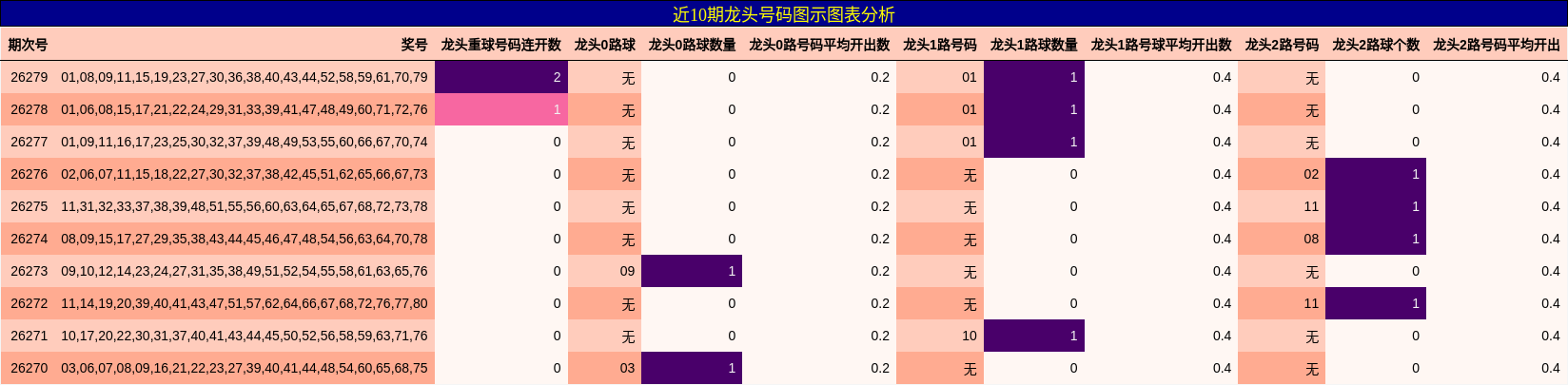 近10期龙头号码图示图表分析