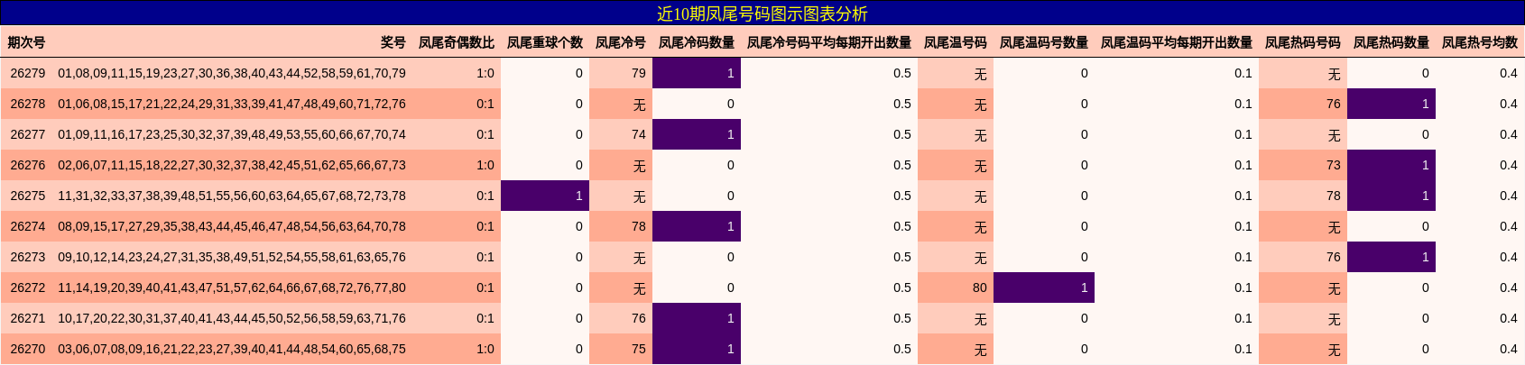 近10期凤尾号码图示图表分析
