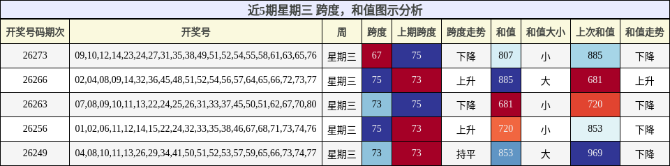 近5期星期三 跨度,和值图示分析