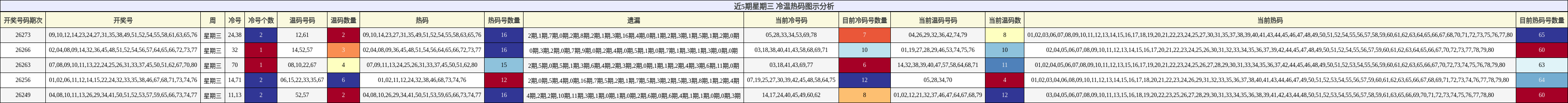 近5期星期三 冷温热码图示分析
