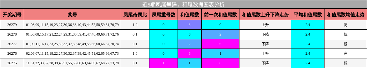 凤尾号码分析，和尾分析