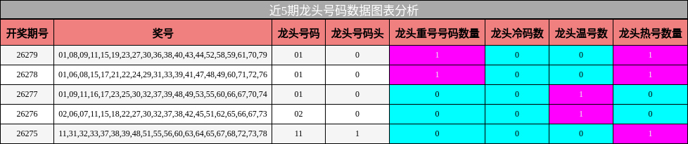 龙头号码分析