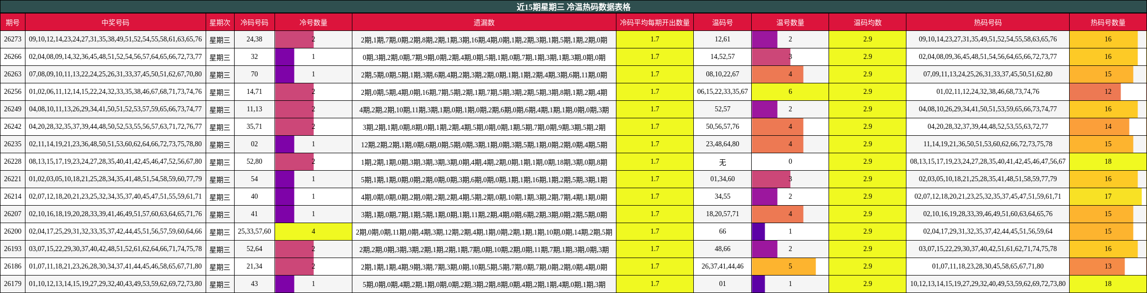 近15期星期三 冷温热码数据表格