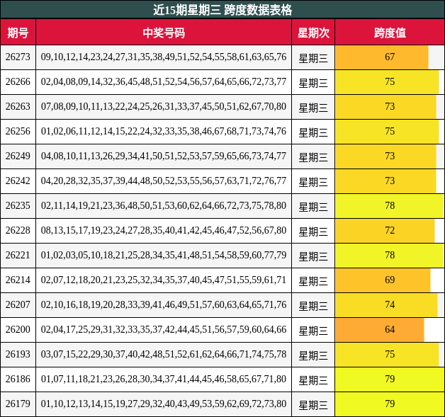近15期星期三 跨度数据表格