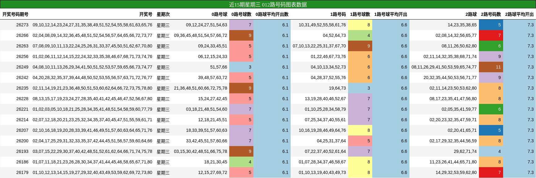 近15期星期三 012路号码图表数据