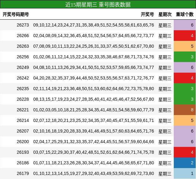 近15期星期三 重号图表数据