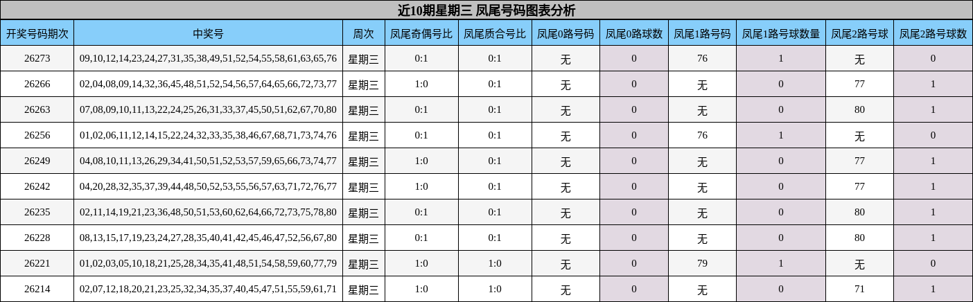 凤尾号码分析