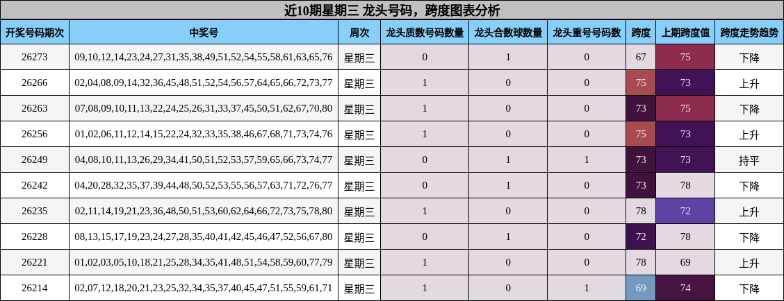 龙头号码分析,跨度分析