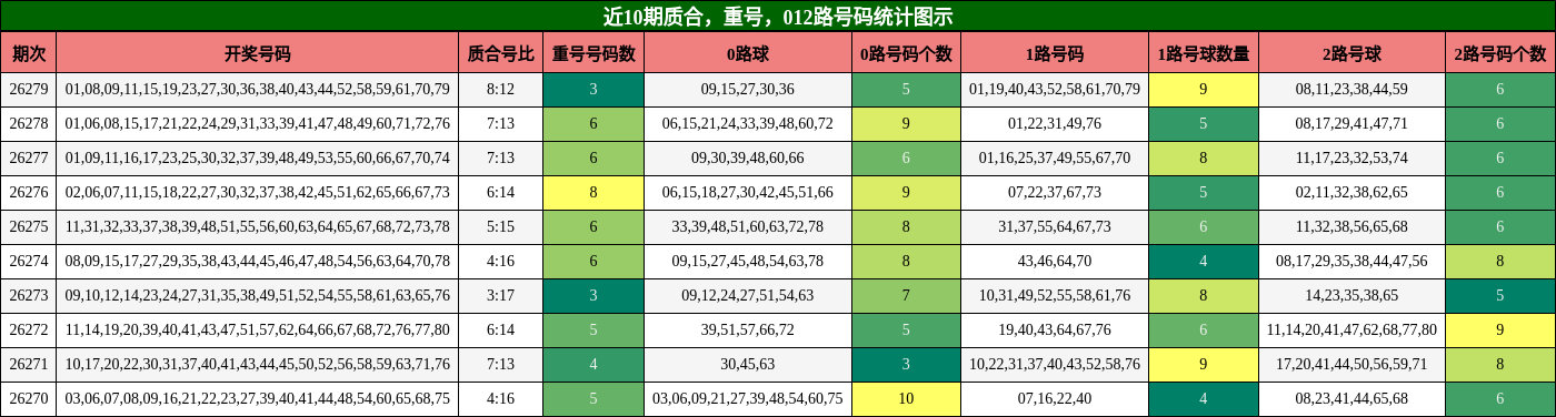 质合分析,重号分析,012路号码分析