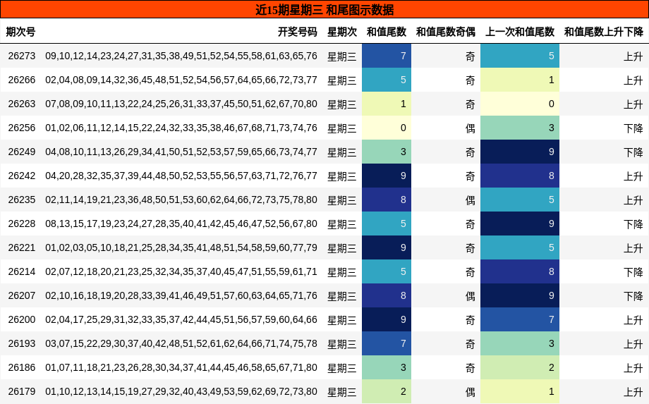 和尾分析