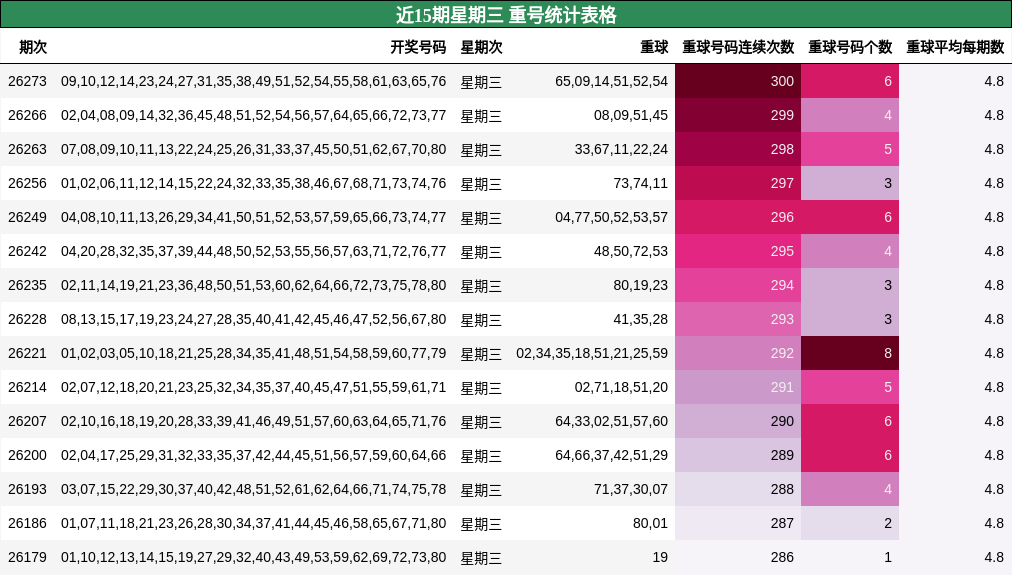近15期星期三 重号统计表格