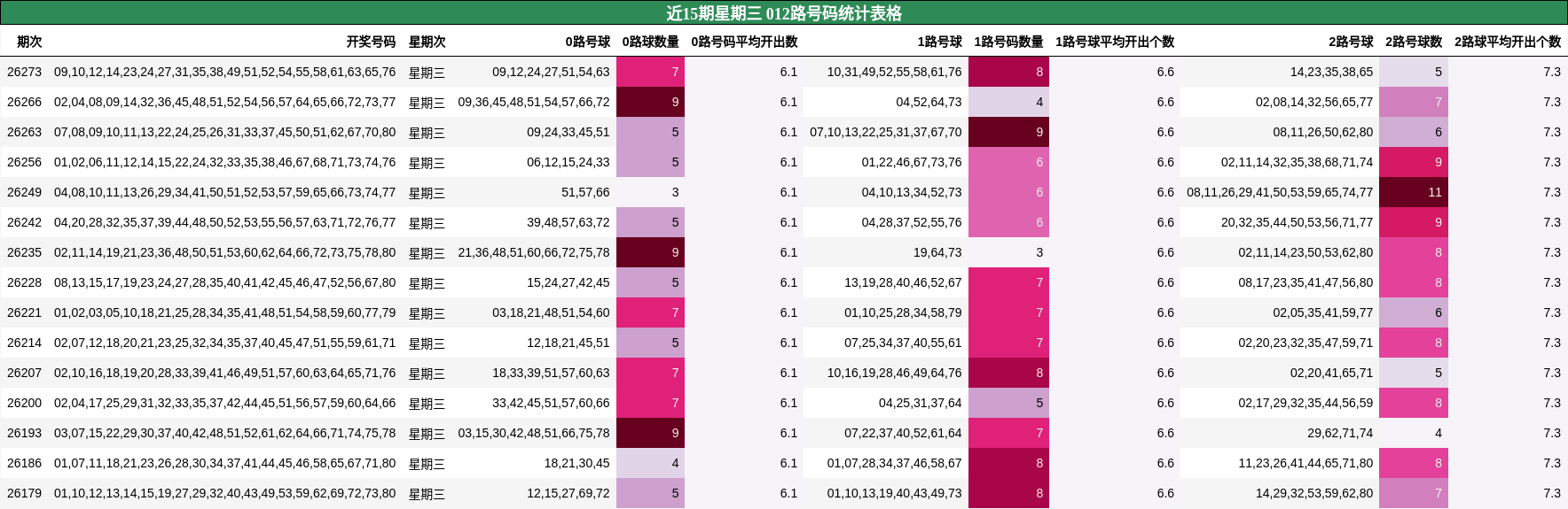 近15期星期三 012路号码统计表格