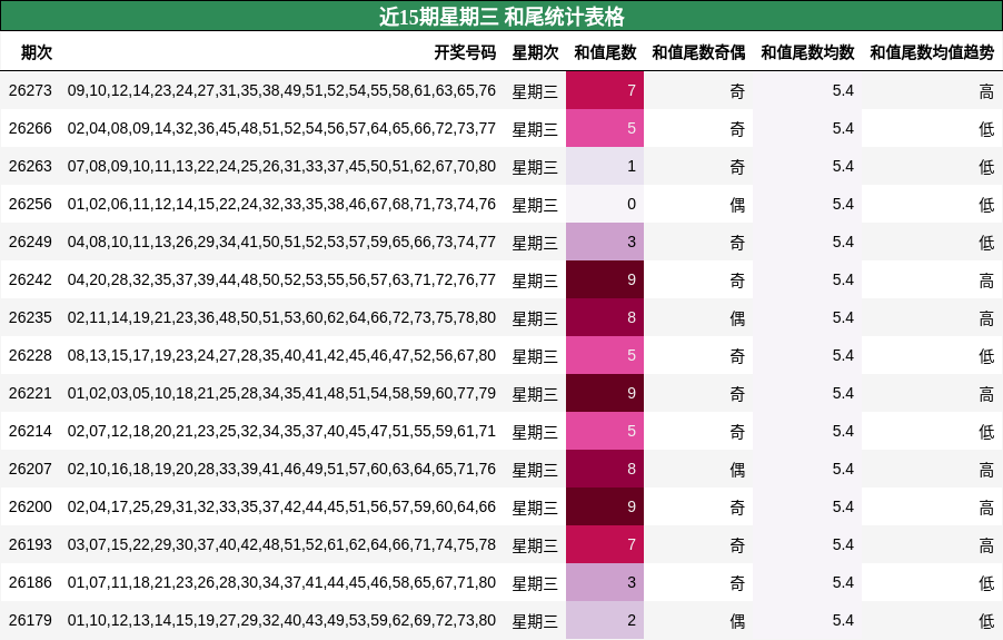 近15期星期三 和尾统计表格