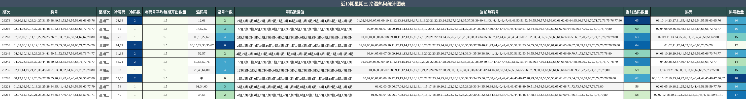 冷温热码分析