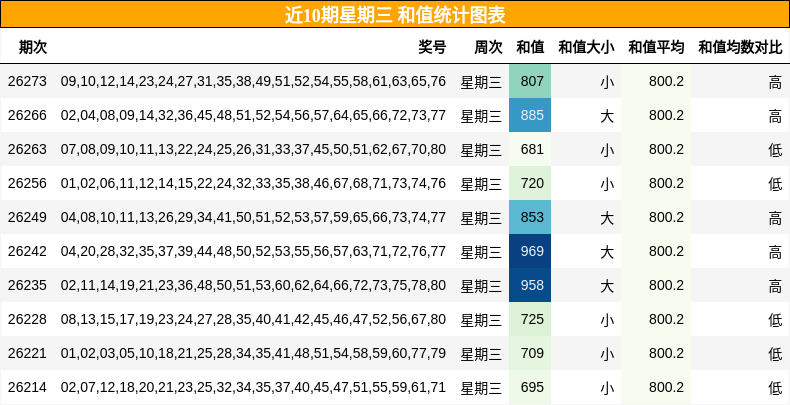 近10期星期三 和值统计图表