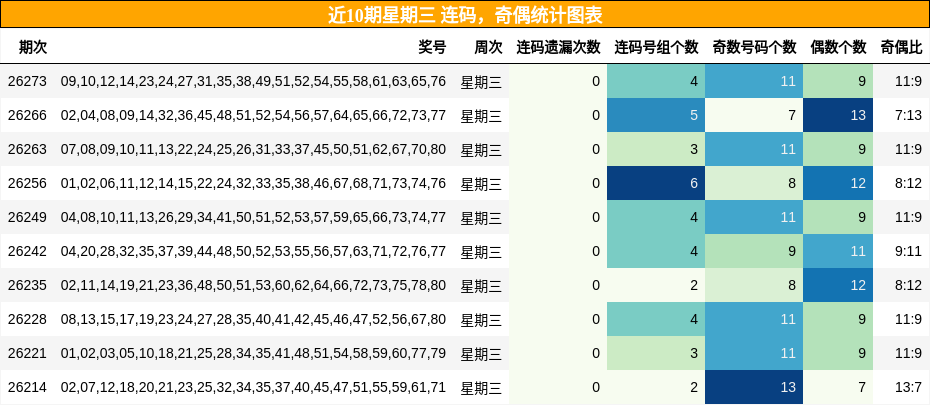 近10期星期三 连码,奇偶统计图表