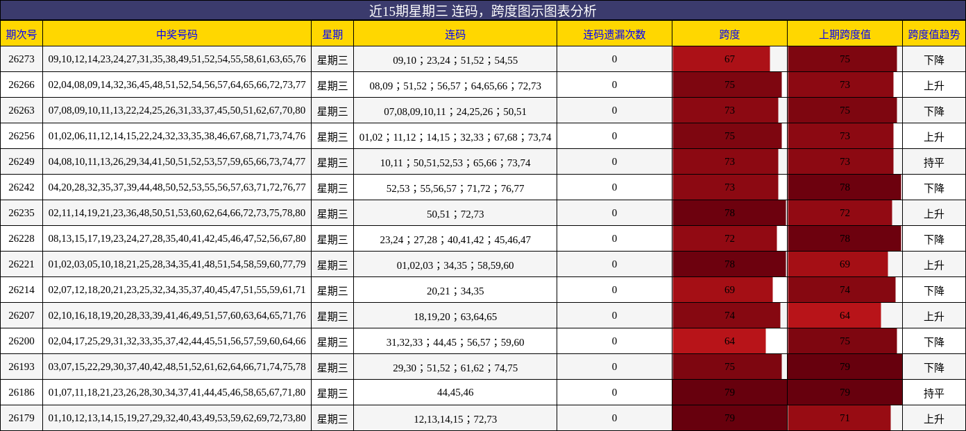 连码分析，跨度分析
