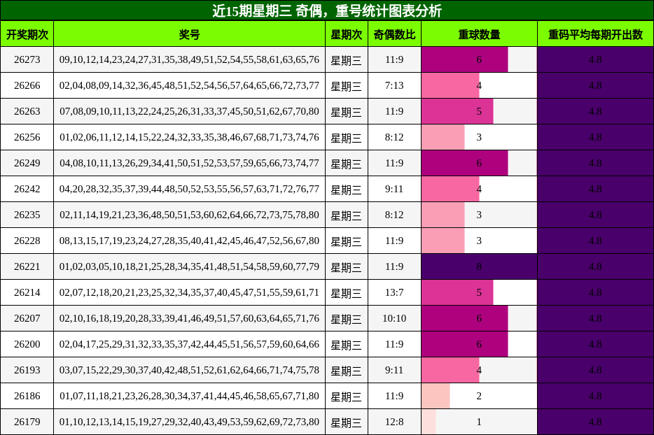 奇偶分析,重号分析