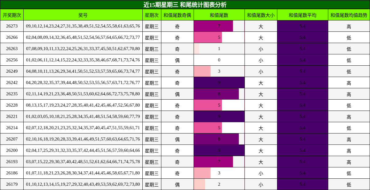 和尾分析