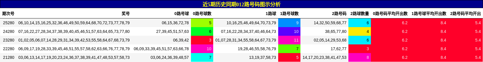 012路号码分析