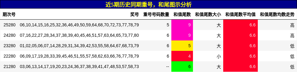 重号分析，和尾分析