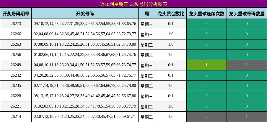 近10期星期三 龙头号码分析图表