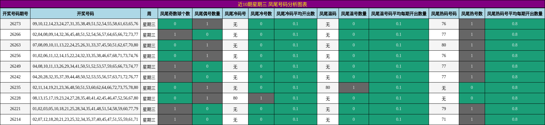 近10期星期三 凤尾号码分析图表