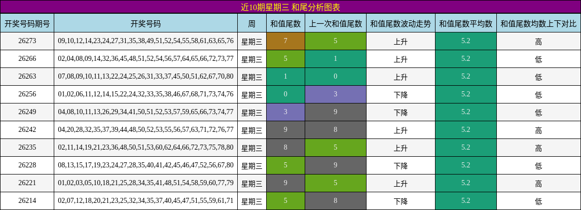 近10期星期三 和尾分析图表