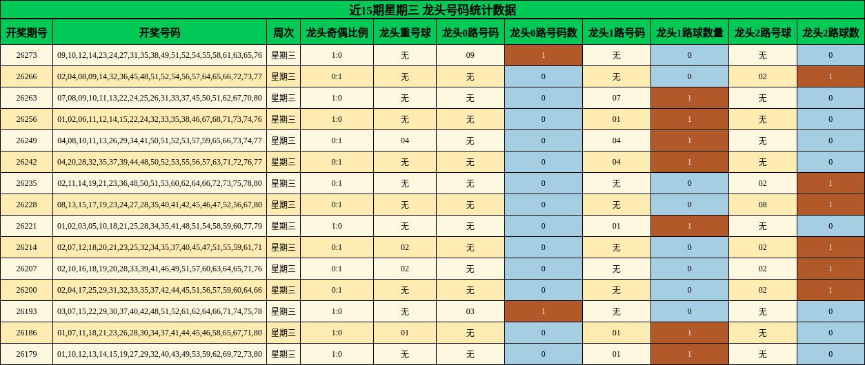 近15期星期三 龙头号码统计数据