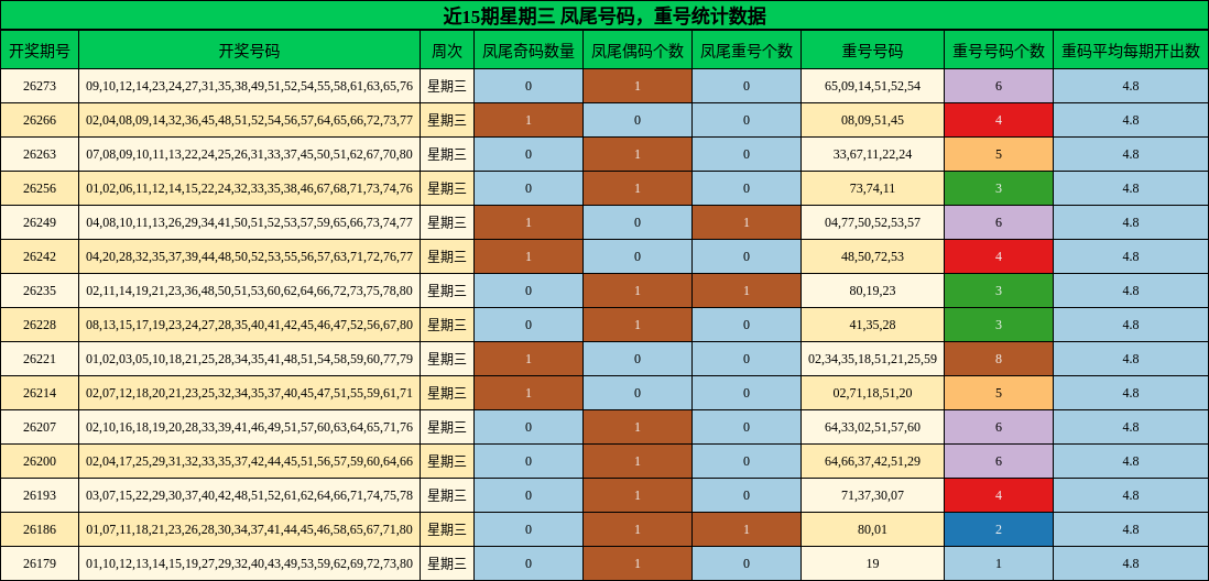 近15期星期三 凤尾号码，重号统计数据