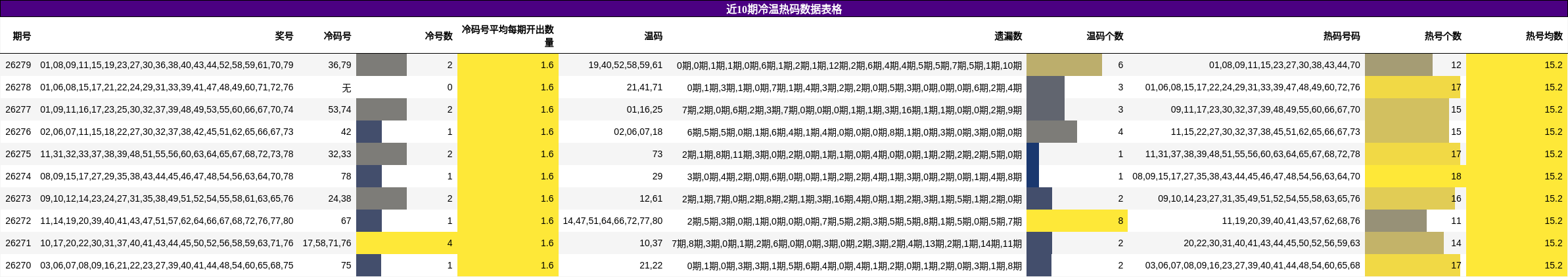 近10期冷温热码数据表格