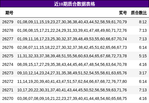 近10期质合数据表格
