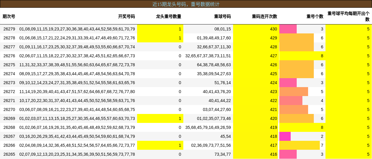 近15期龙头号码，重号数据统计