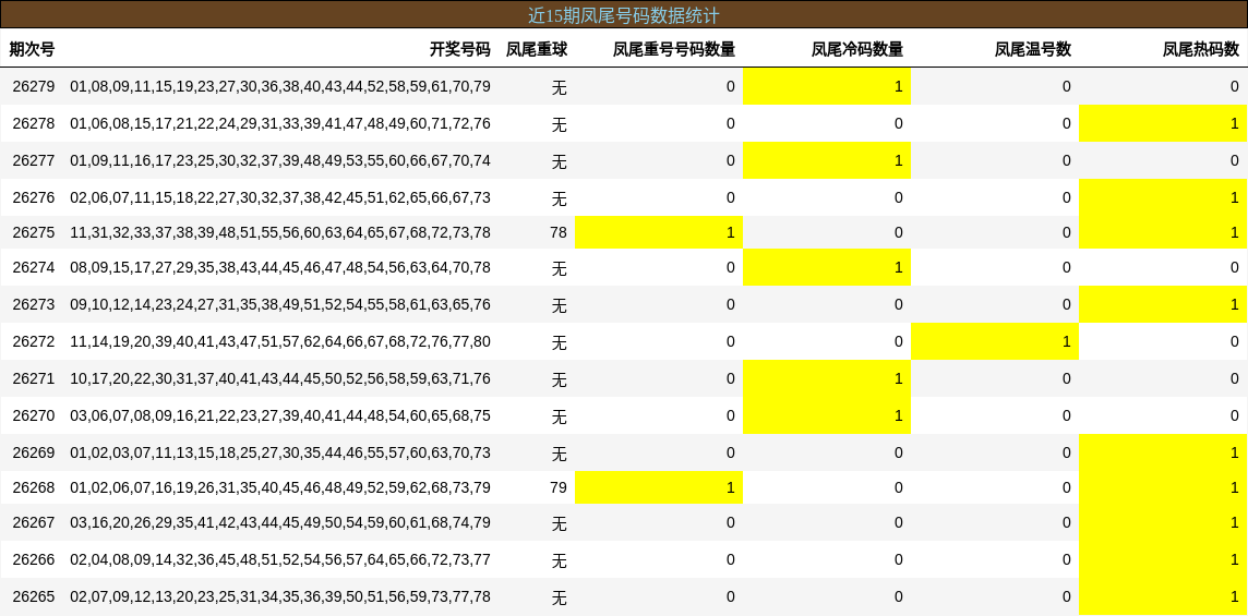 近15期凤尾号码数据统计
