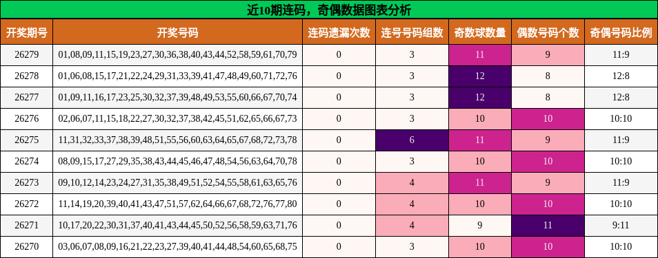 连码分析，奇偶分析
