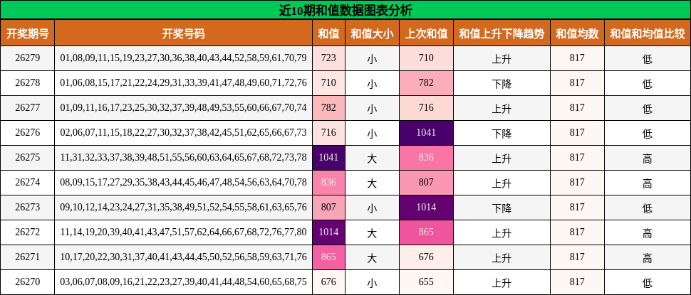 和值分析