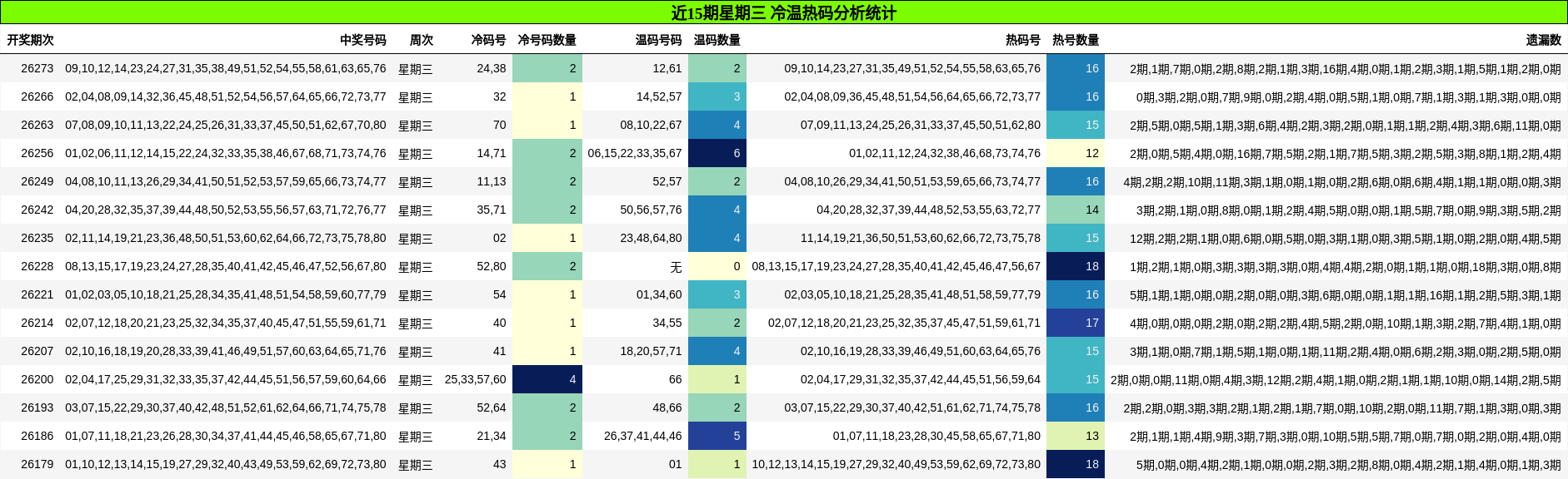 近15期星期三 冷温热码分析统计