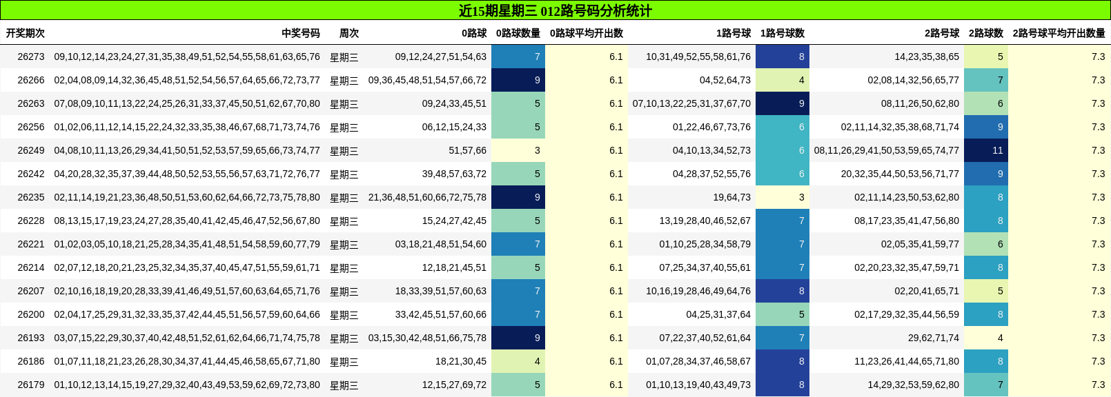 近15期星期三 012路号码分析统计