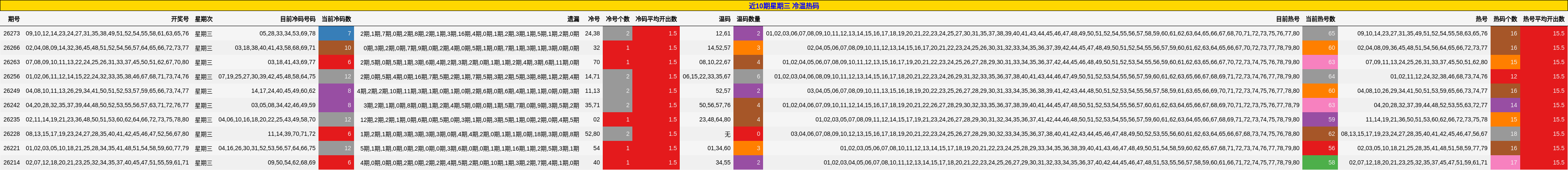 近10期星期三 冷温热码