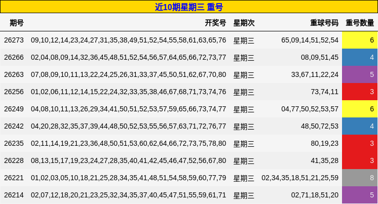 近10期星期三 重号