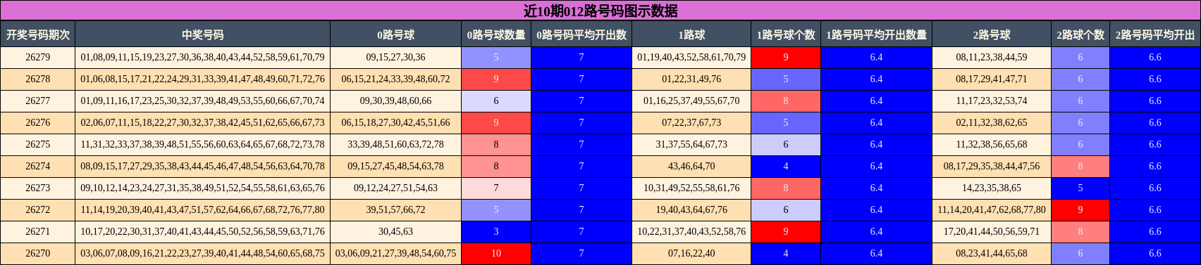近10期012路号码图示数据