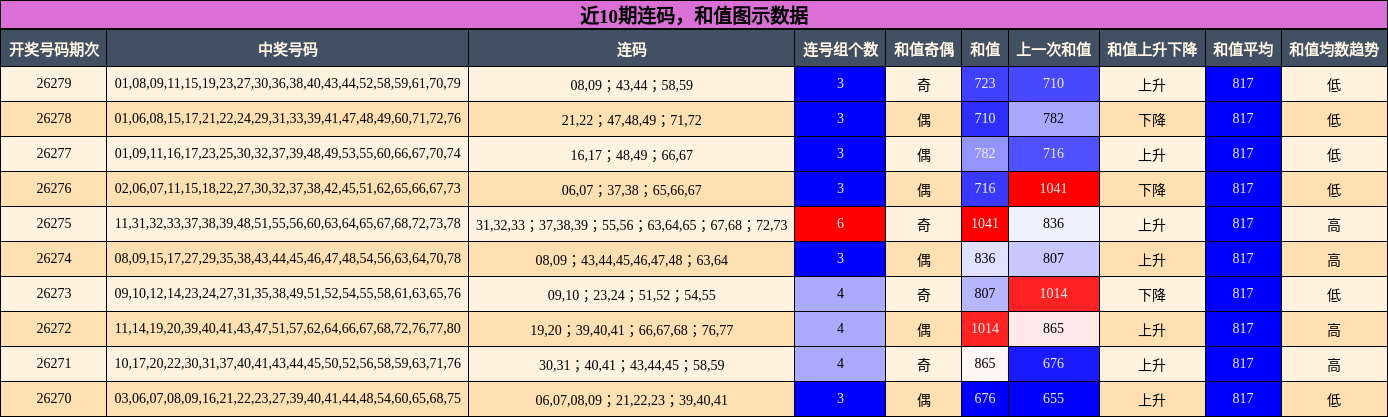近10期连码，和值图示数据