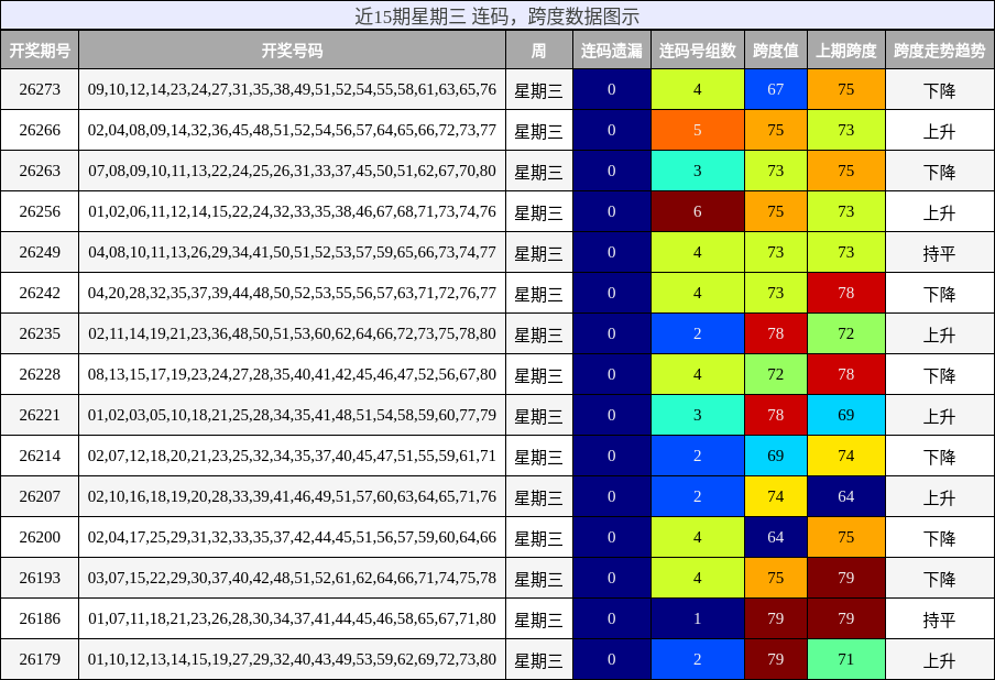 近15期星期三 连码，跨度数据图示