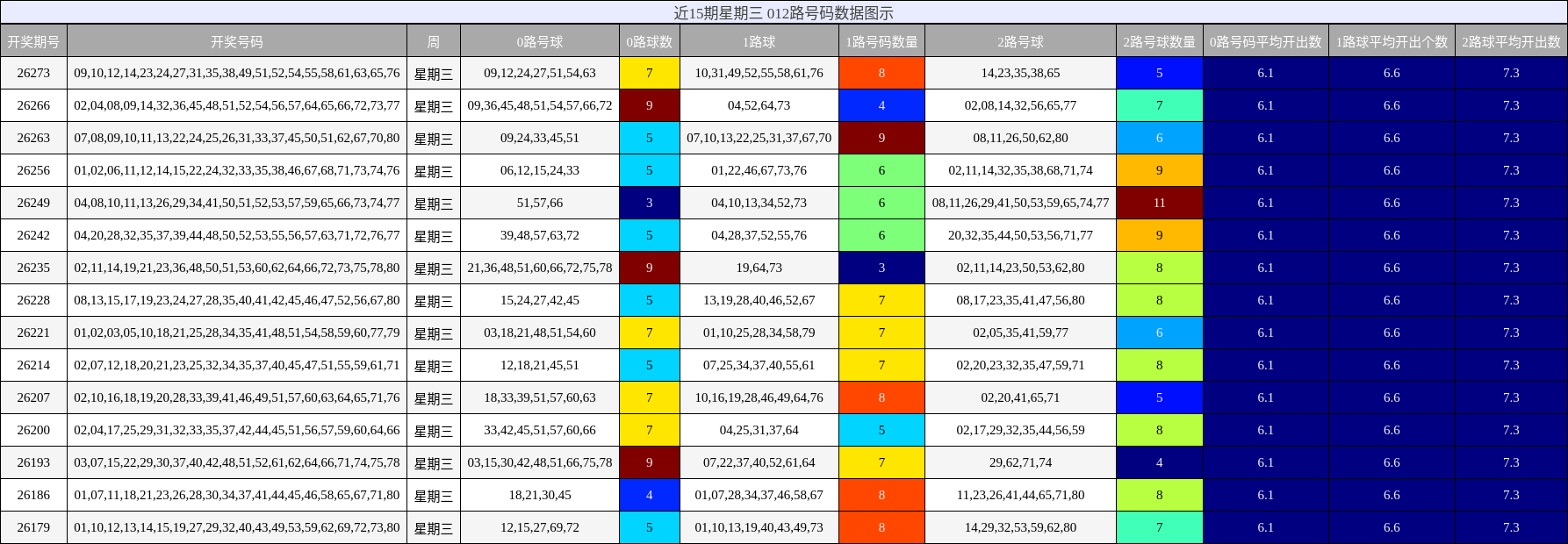 近15期星期三 012路号码数据图示