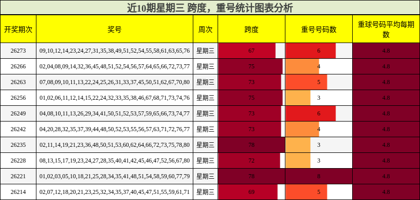 跨度分析,重号分析