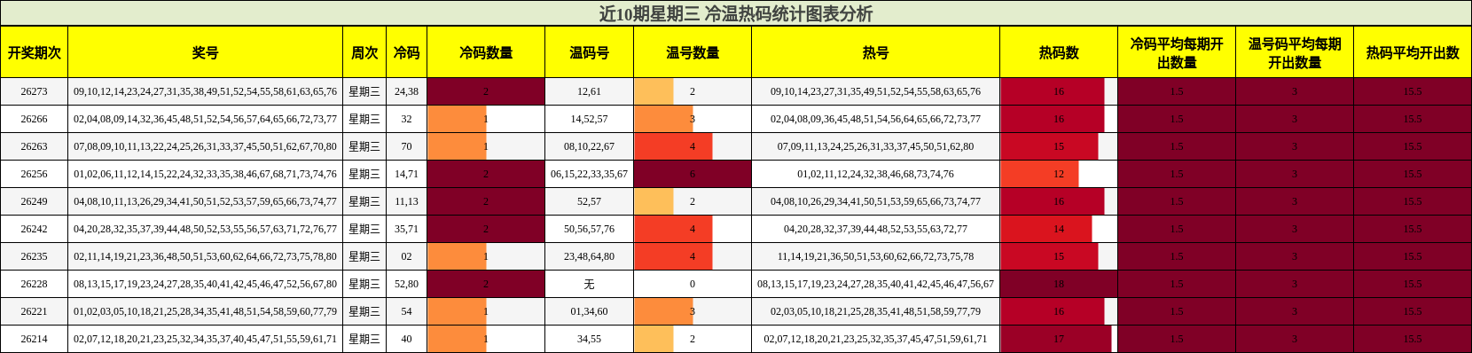 冷温热码分析