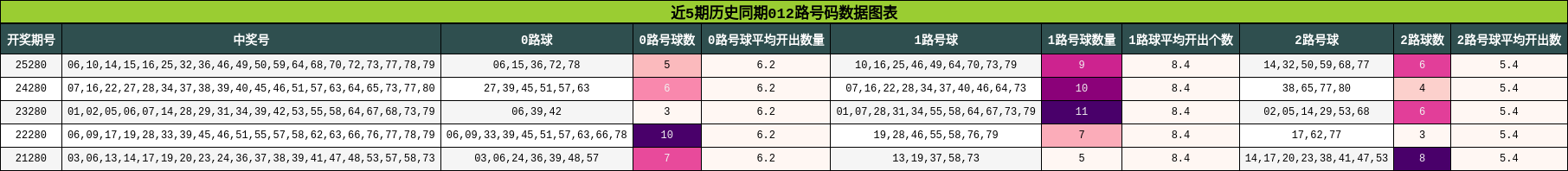 近5期历史同期012路号码数据图表