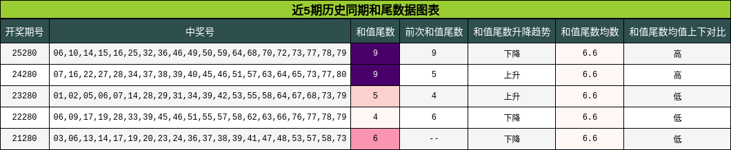 近5期历史同期和尾数据图表